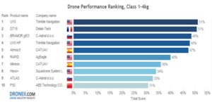 Two drones from CATUAV among the 10 best in the world